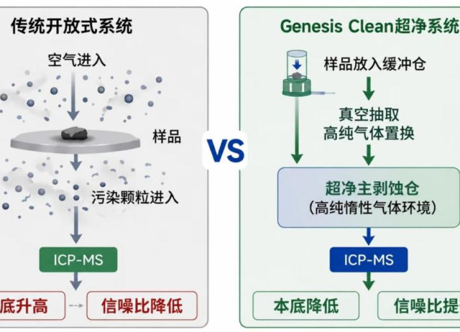 突破激光剥蚀质谱分析“万恶之源-污染” | 上海凯来发布全球首款超净点阵飞秒激光剥蚀系统 GenesisClean